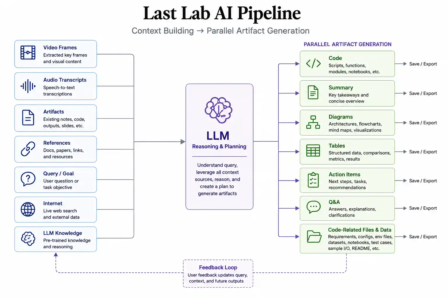 Last Lab AI pipeline diagram showing context building feeding parallel artifact generation